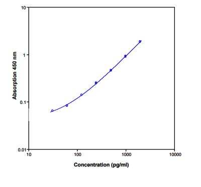 ELISA: Rat IL-6 ELISA Kit (Colorimetric) [NBP1-92697]